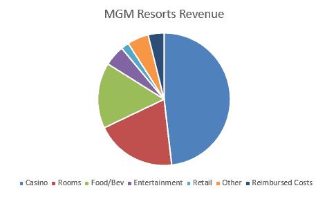 casinos in las vegas revenue