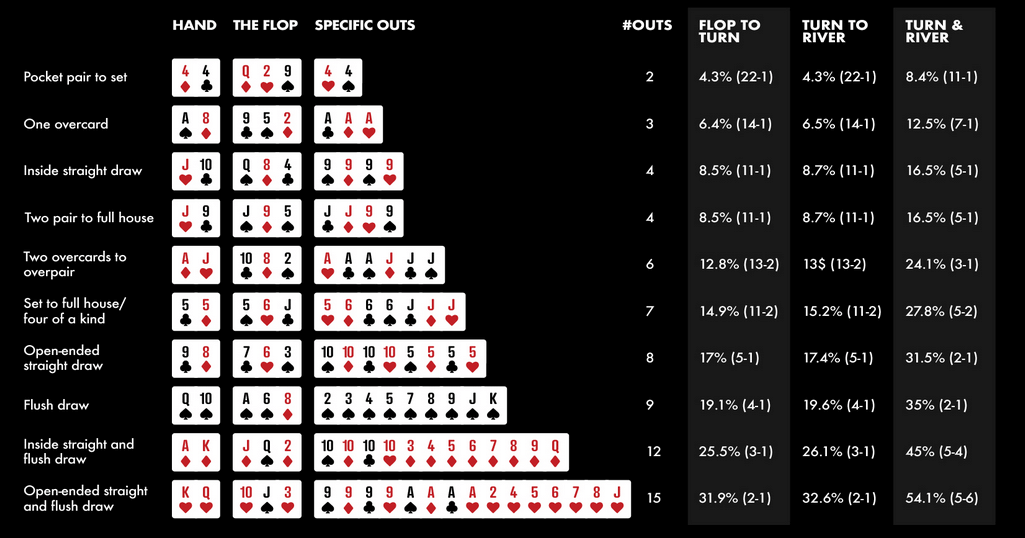 poker odds chart